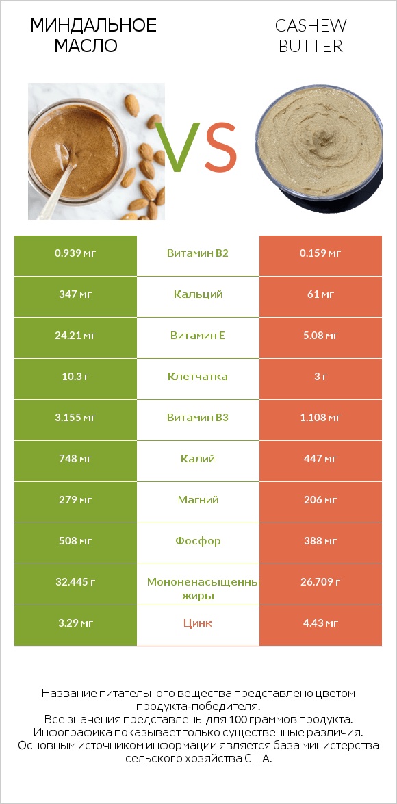 Миндальное масло vs Cashew butter infographic