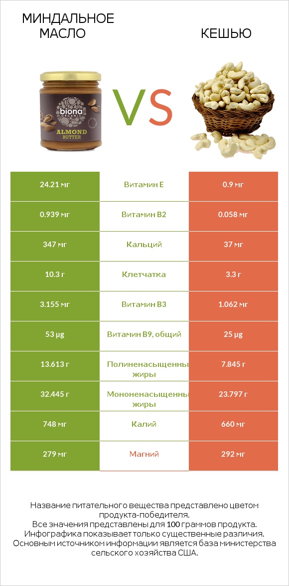 Миндальное масло vs Кешью infographic
