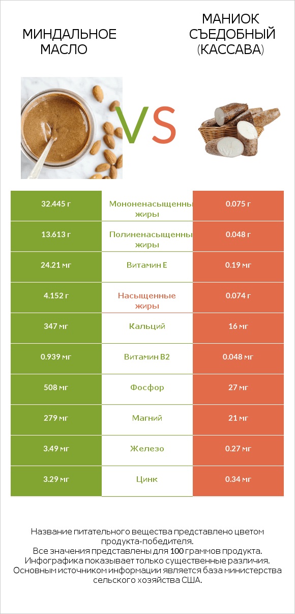 Миндальное масло vs Маниок съедобный (кассава) infographic