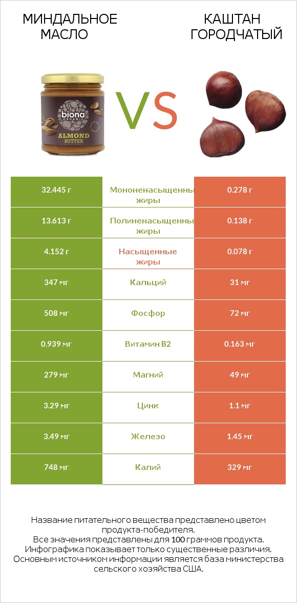 Миндальное масло vs Каштан городчатый infographic