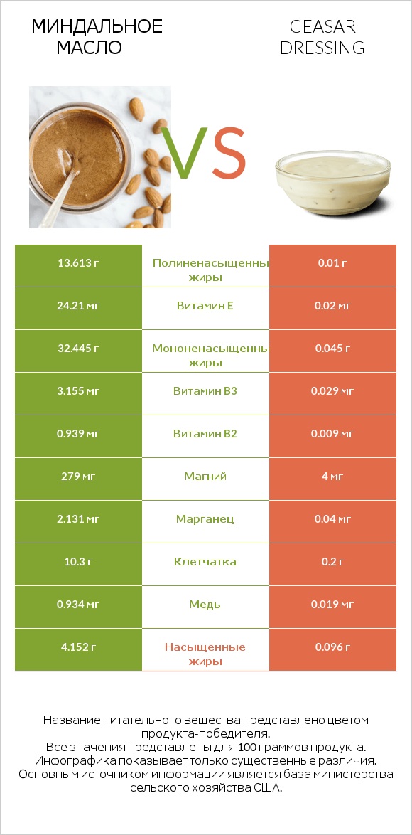 Миндальное масло vs Ceasar dressing infographic