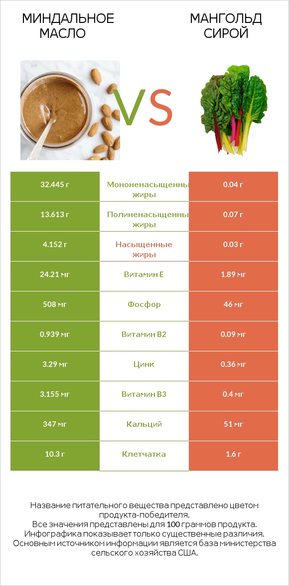 Миндальное масло vs Мангольд сирой infographic