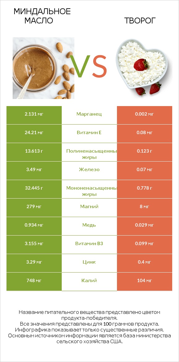 Миндальное масло vs Творог infographic