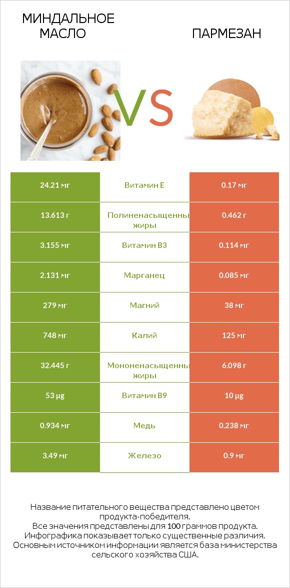 Миндальное масло vs Пармезан infographic