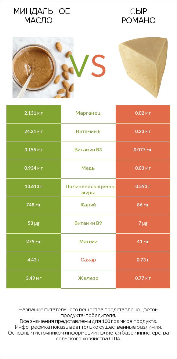 Миндальное масло vs Cыр Романо infographic