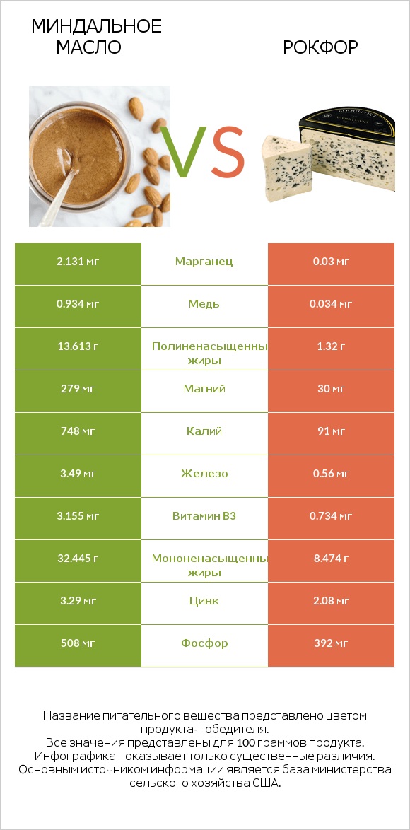 Миндальное масло vs Рокфор infographic