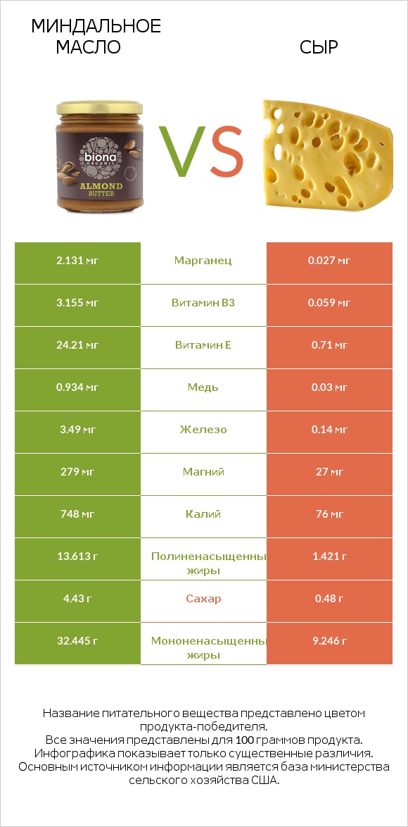 Миндальное масло vs Сыр infographic