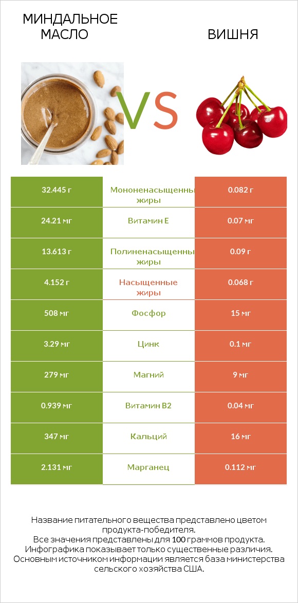 Миндальное масло vs Вишня infographic