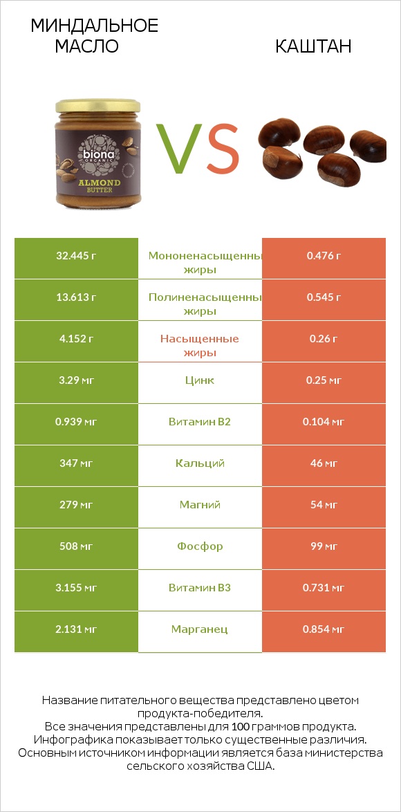 Миндальное масло vs Каштан infographic