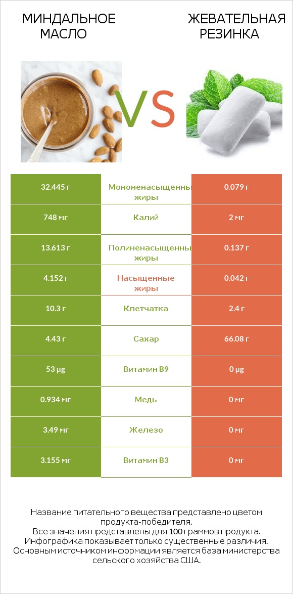 Миндальное масло vs Жевательная резинка infographic