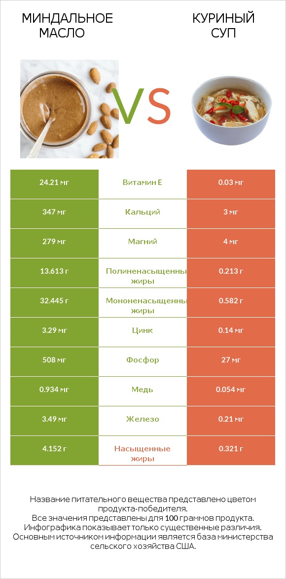 Миндальное масло vs Куриный суп infographic