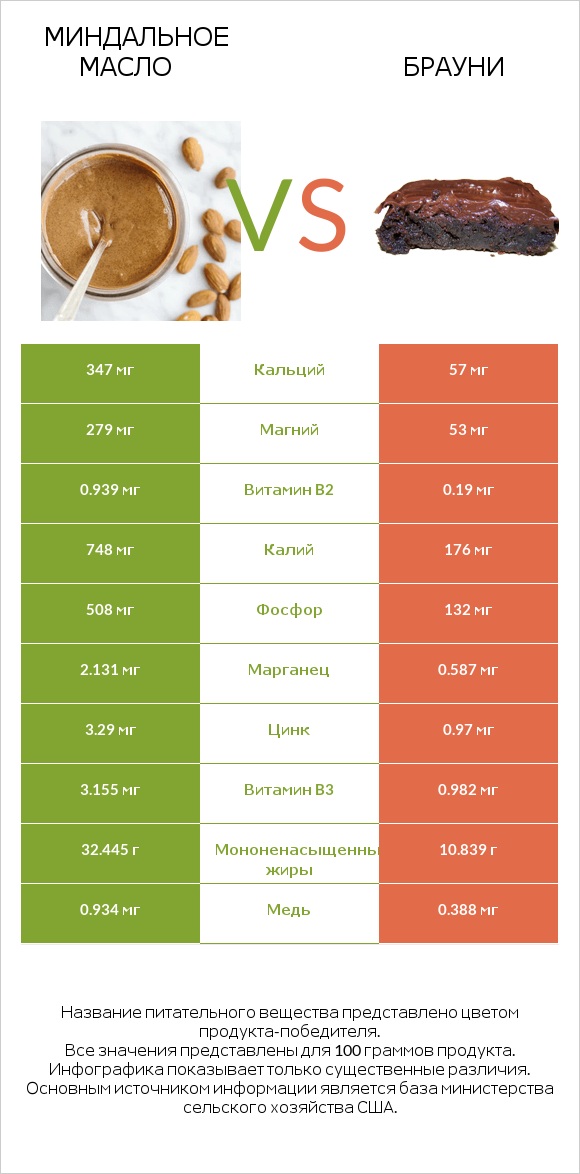 Миндальное масло vs Брауни infographic