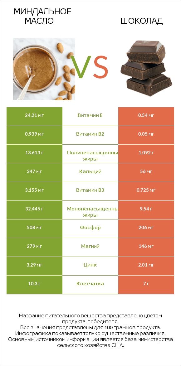 Миндальное масло vs Шоколад infographic