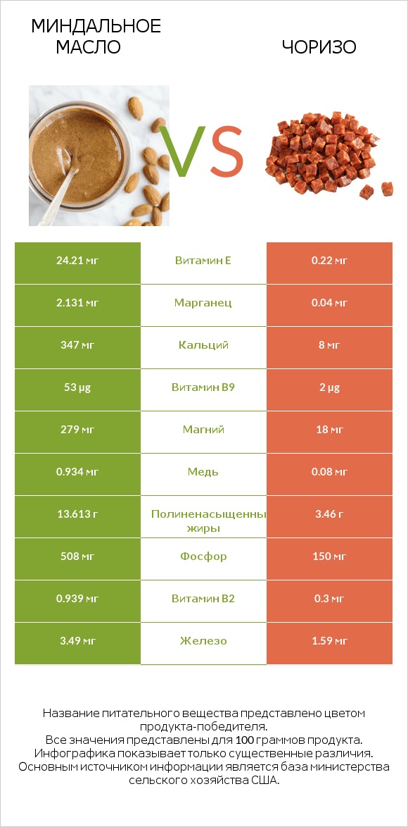 Миндальное масло vs Чоризо infographic