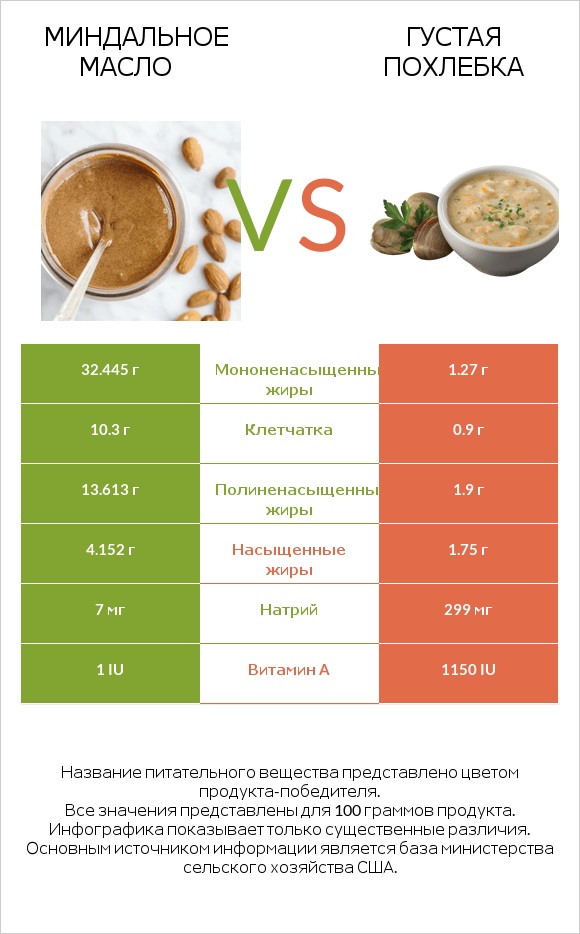 Миндальное масло vs Густая похлебка infographic