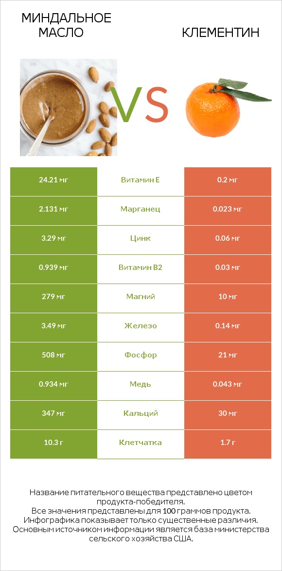 Миндальное масло vs Клементин infographic