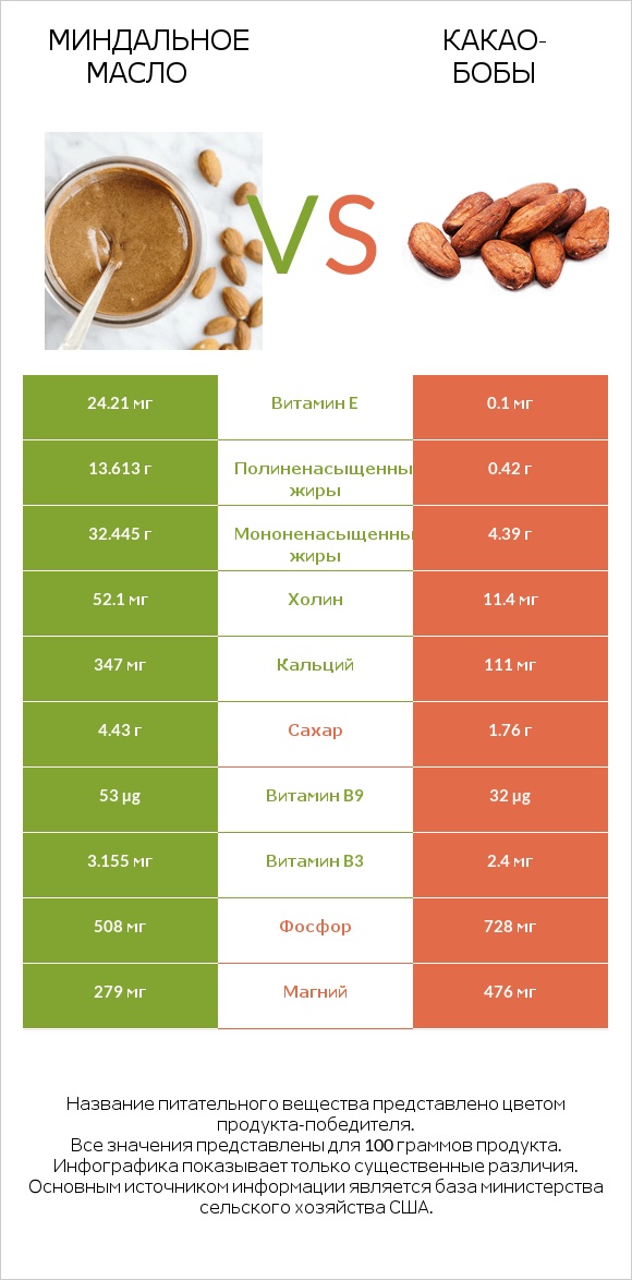 Миндальное масло vs Какао-бобы infographic