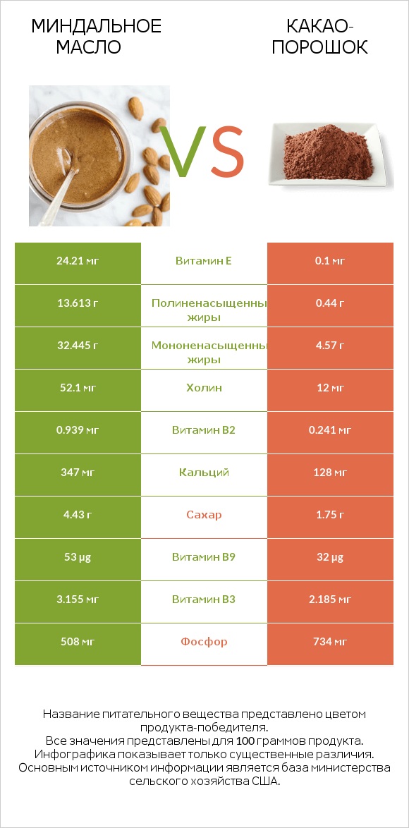 Миндальное масло vs Какао-порошок infographic