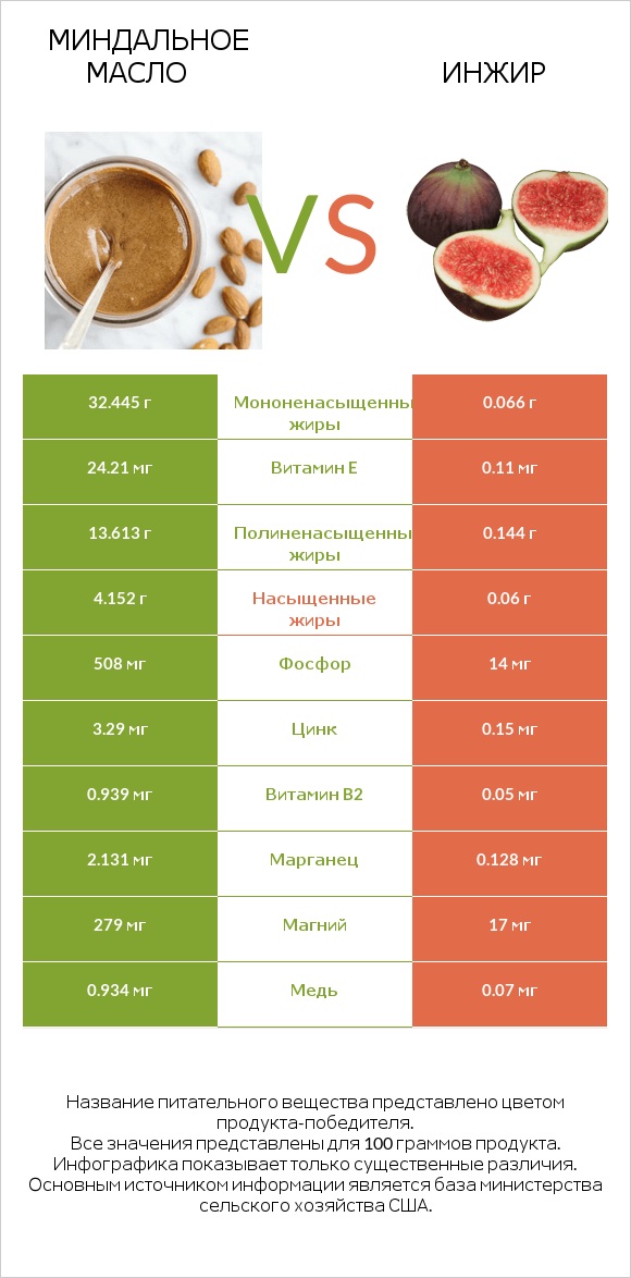 Миндальное масло vs Инжир infographic