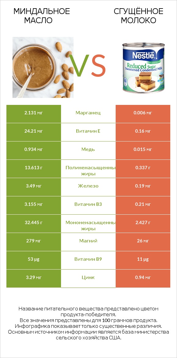 Миндальное масло vs Сгущённое молоко infographic