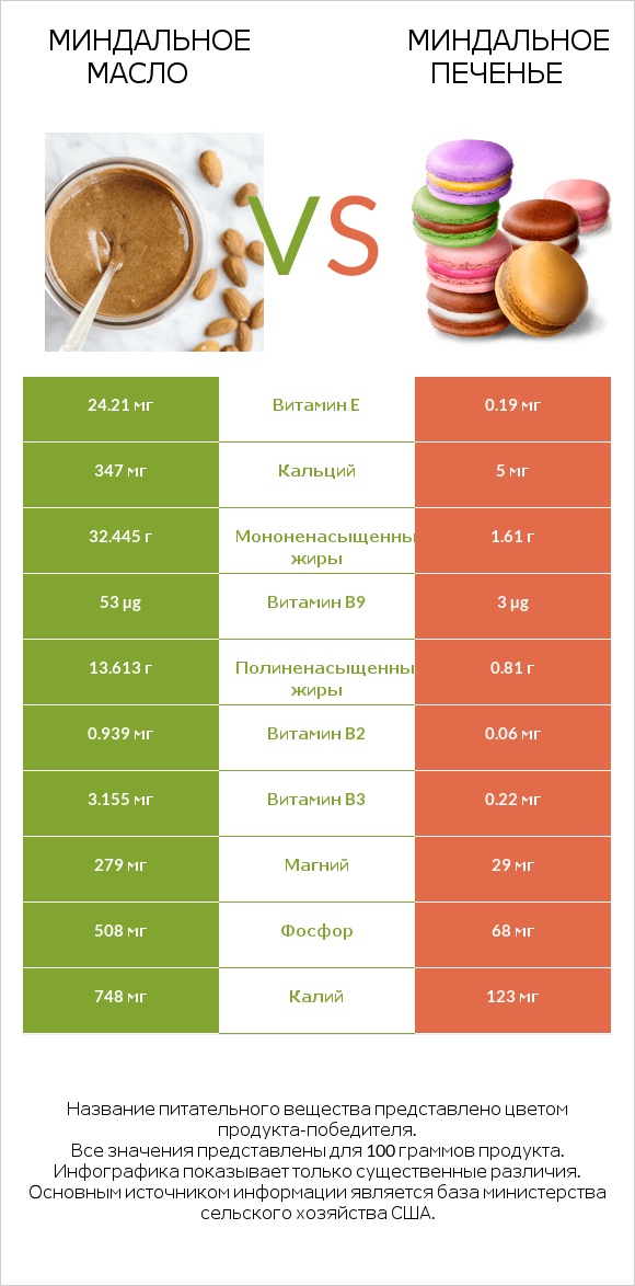 Миндальное масло vs Миндальное печенье infographic