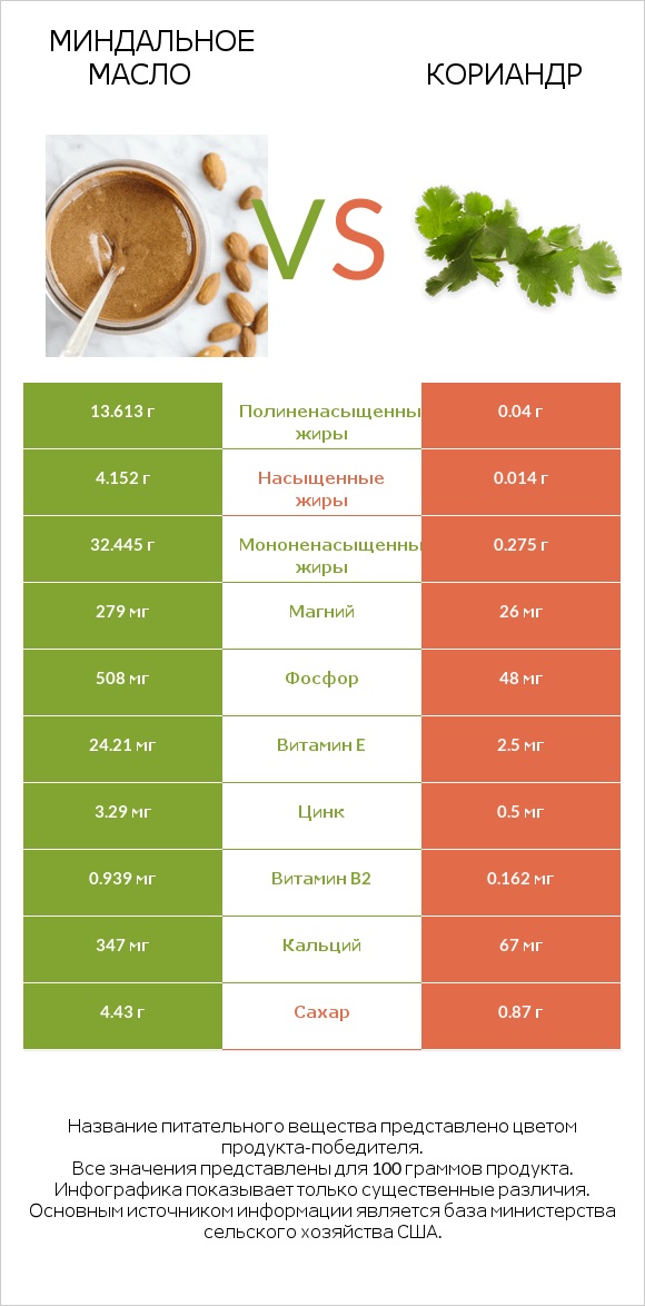 Миндальное масло vs Кориандр infographic