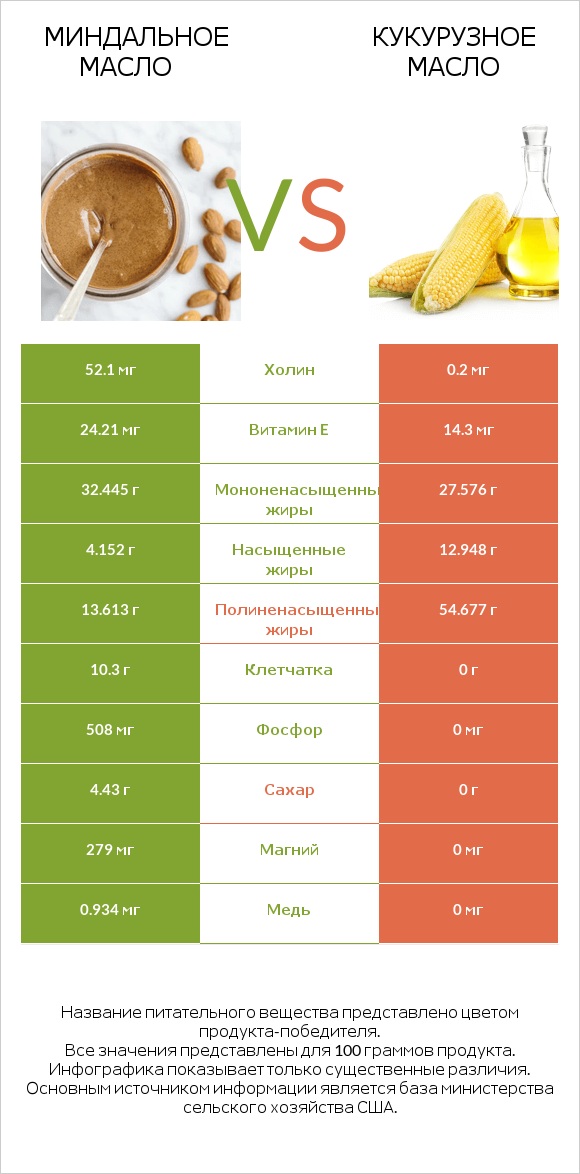 Миндальное масло vs Кукурузное масло infographic