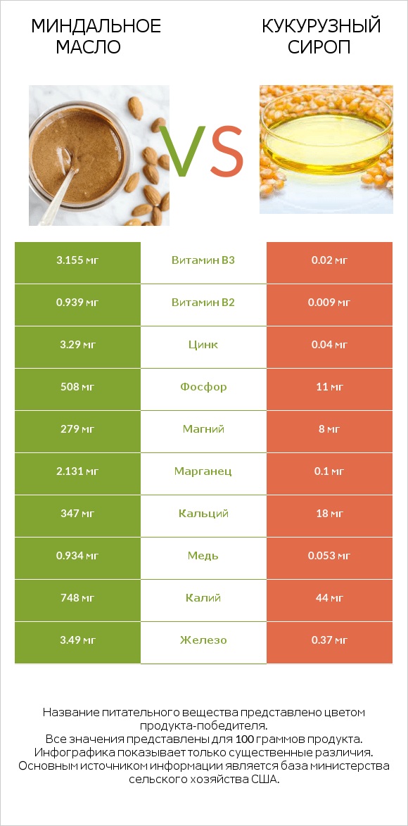 Миндальное масло vs Кукурузный сироп infographic