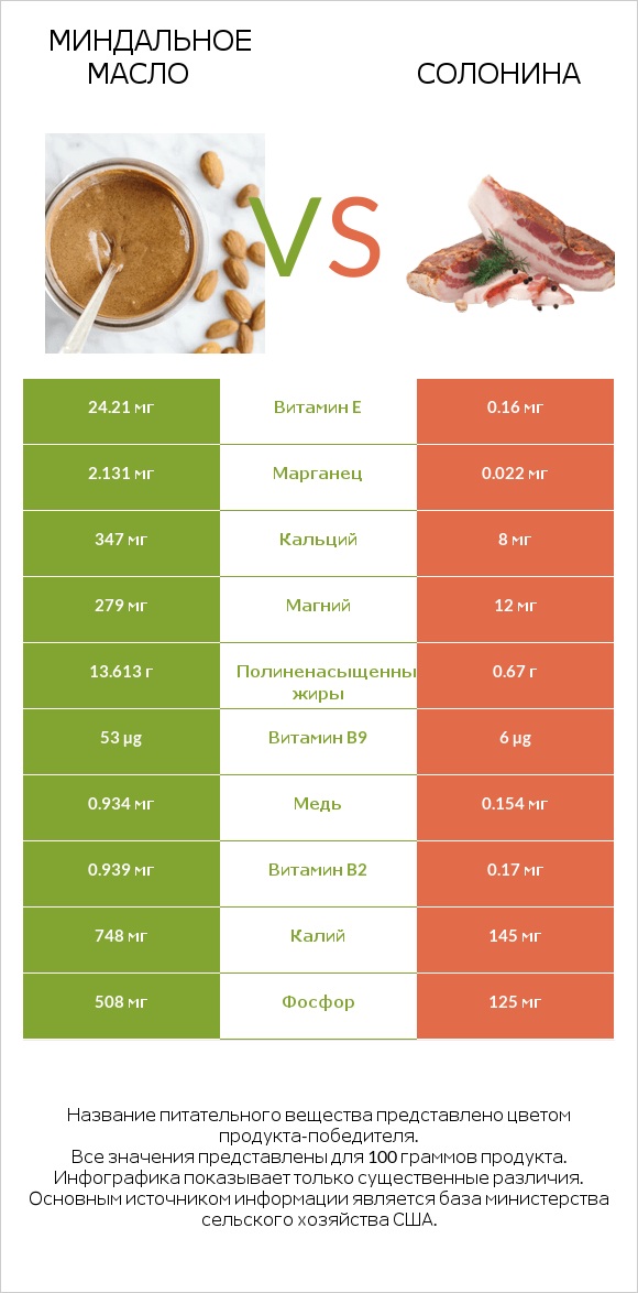 Миндальное масло vs Солонина infographic