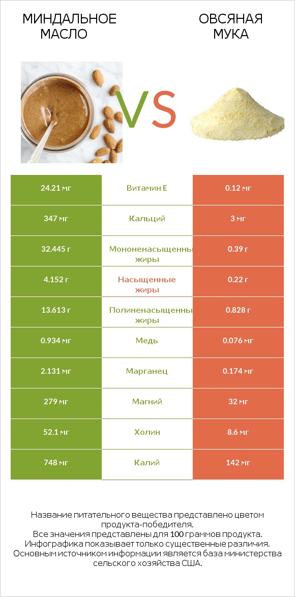 Миндальное масло vs Овсяная мука infographic