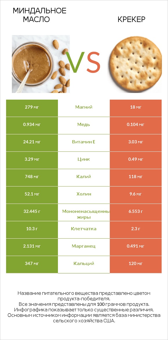 Миндальное масло vs Крекер infographic