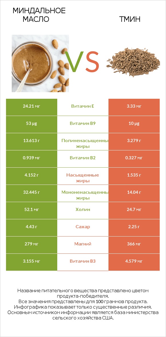 Миндальное масло vs Тмин infographic