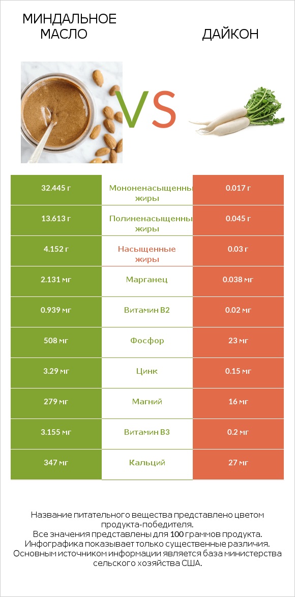 Миндальное масло vs Дайкон infographic