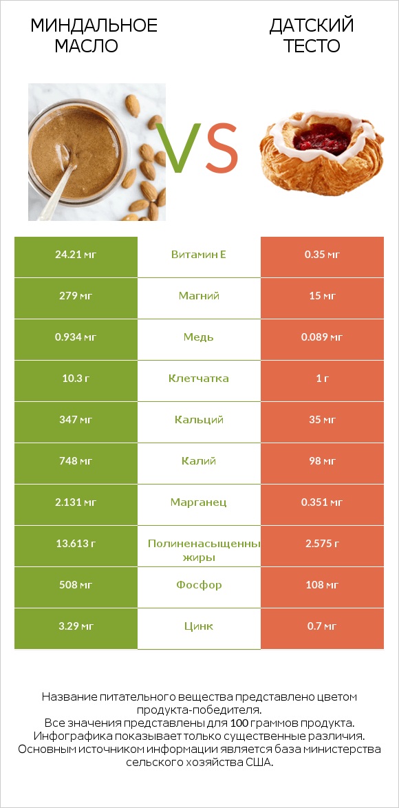 Миндальное масло vs Датский тесто infographic