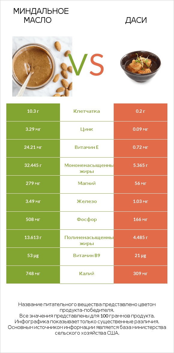 Миндальное масло vs Даси infographic