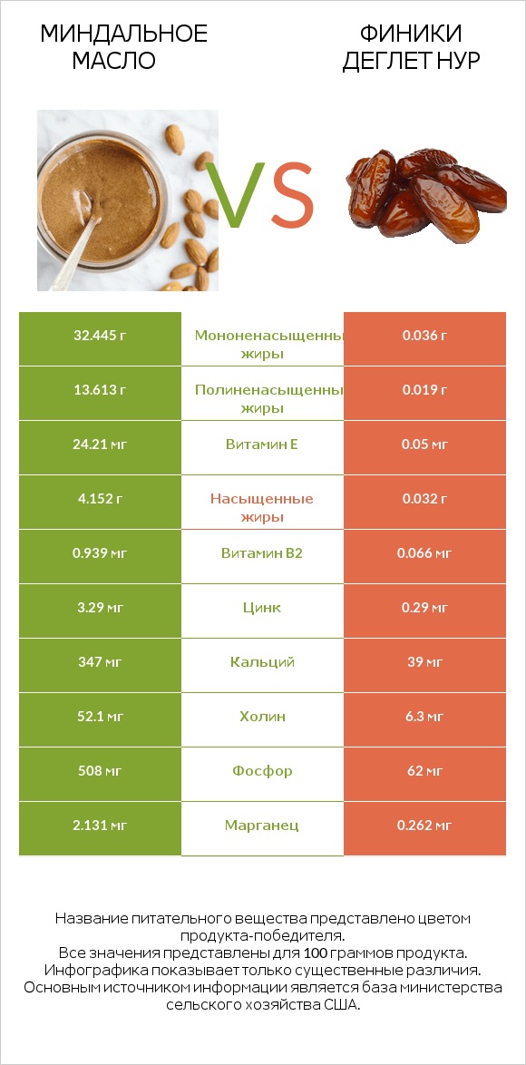 Миндальное масло vs Финики деглет нур infographic