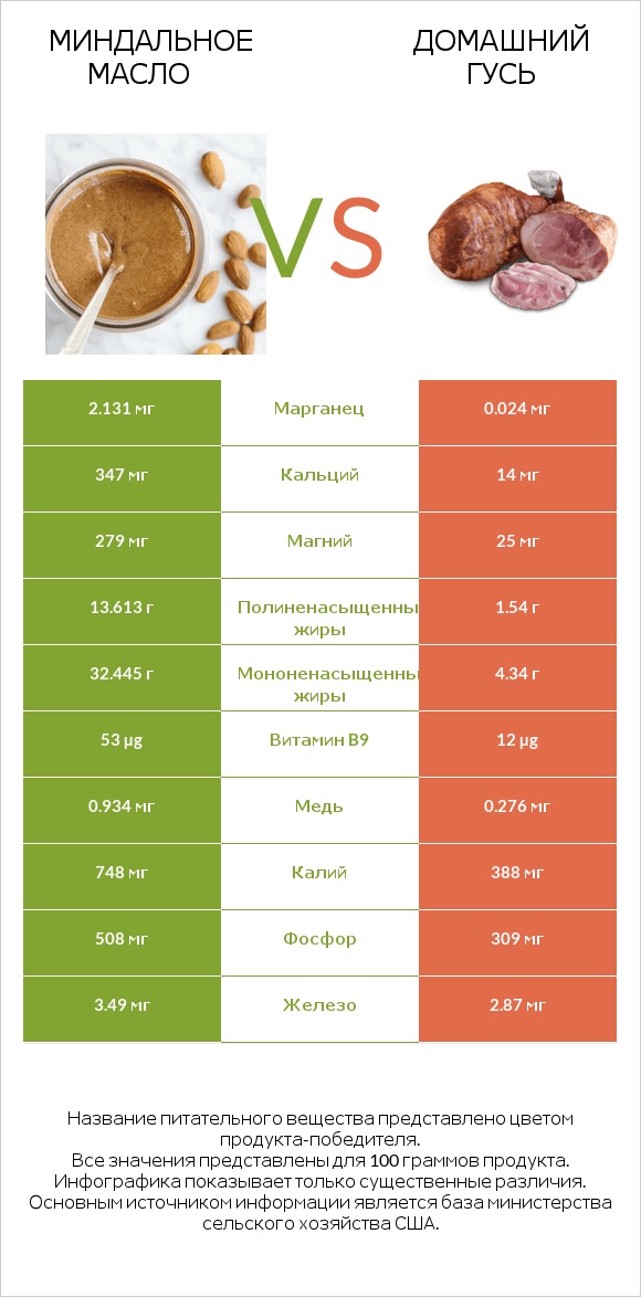 Миндальное масло vs Домашний гусь infographic