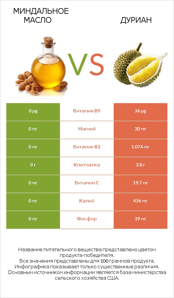 Миндальное масло vs Дуриан infographic