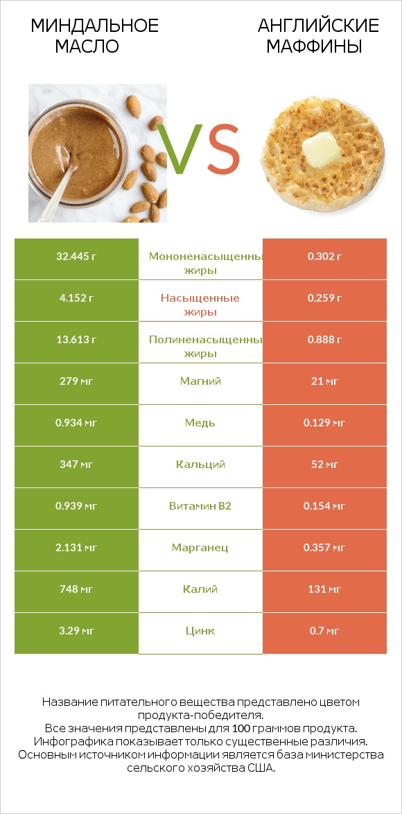 Миндальное масло vs Английские маффины infographic