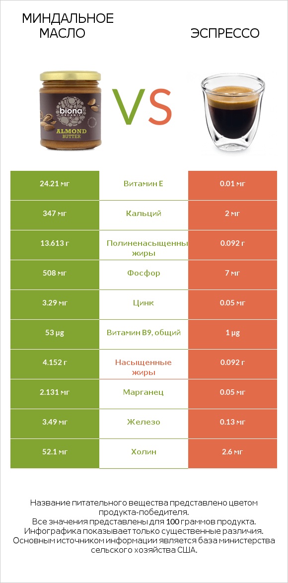 Миндальное масло vs Эспрессо infographic