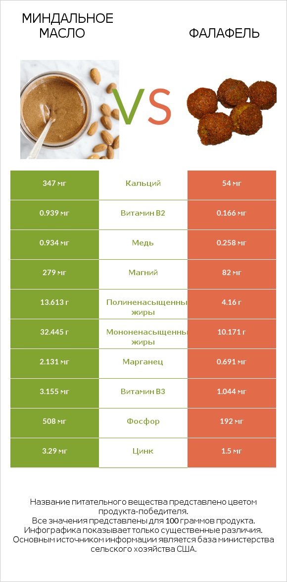 Миндальное масло vs Фалафель infographic