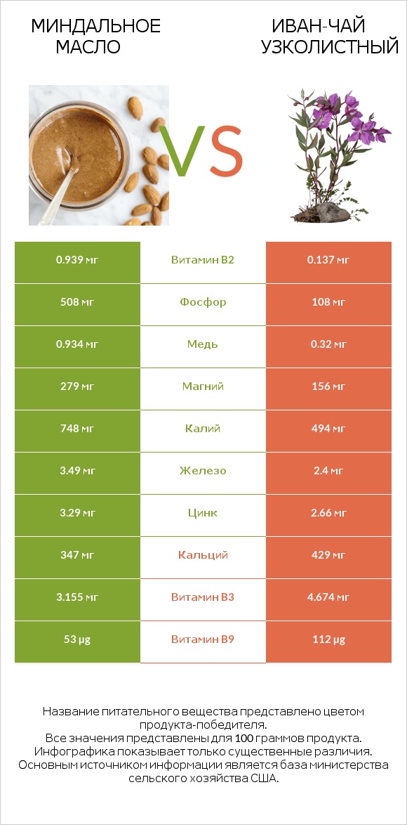 Миндальное масло vs Иван-чай узколистный infographic