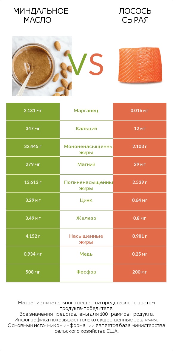 Миндальное масло vs Лосось сырая infographic