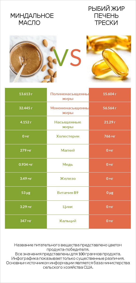 Миндальное масло vs Рыбий жир печень трески infographic