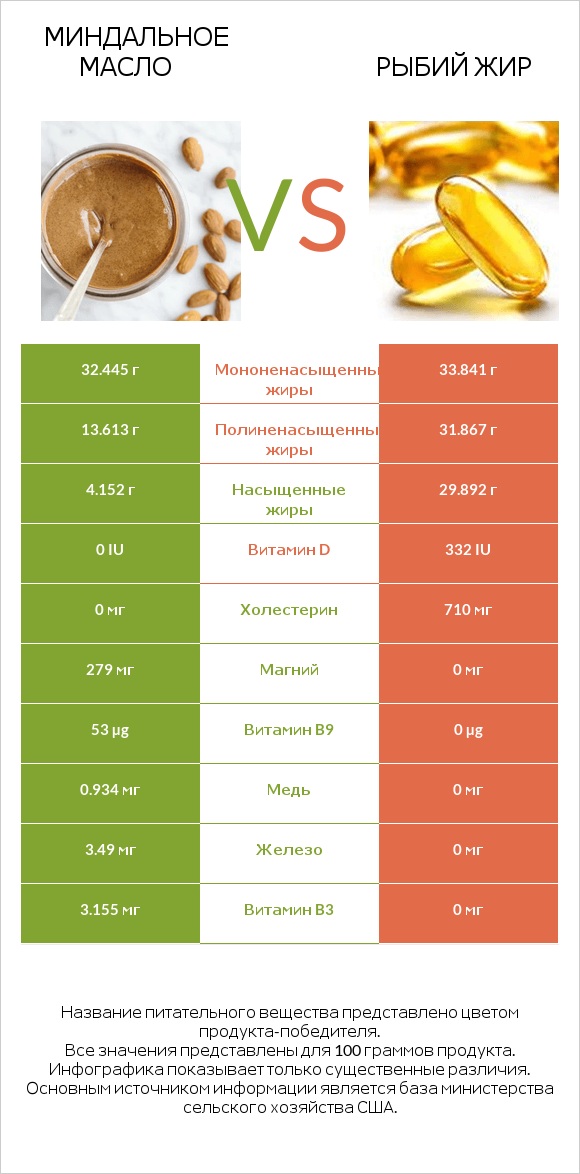 Миндальное масло vs Рыбий жир infographic