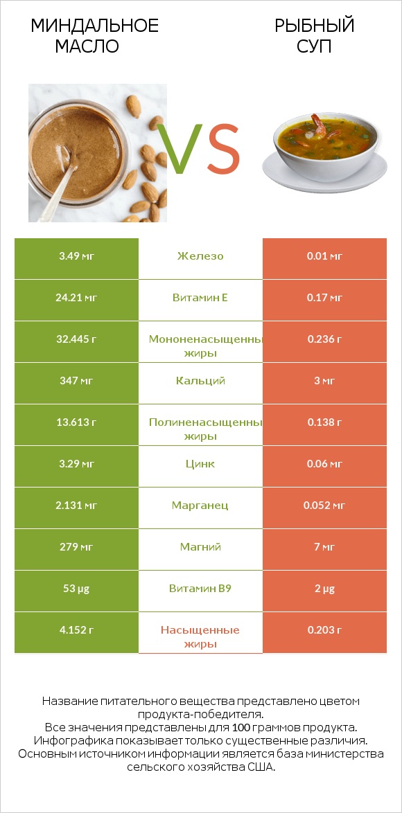 Миндальное масло vs Рыбный суп infographic