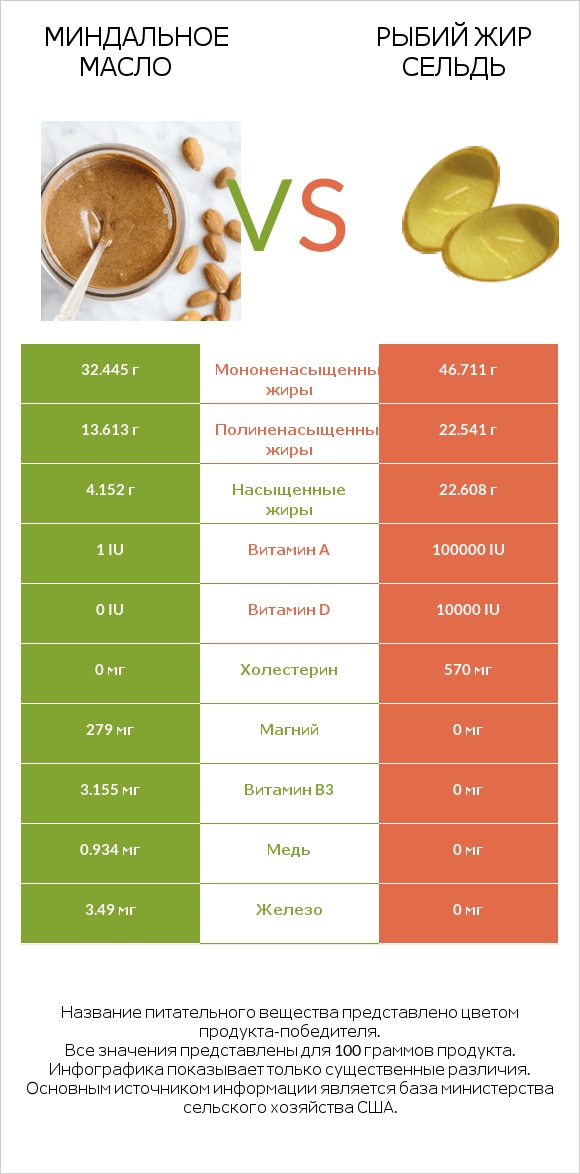 Миндальное масло vs Рыбий жир сельдь infographic