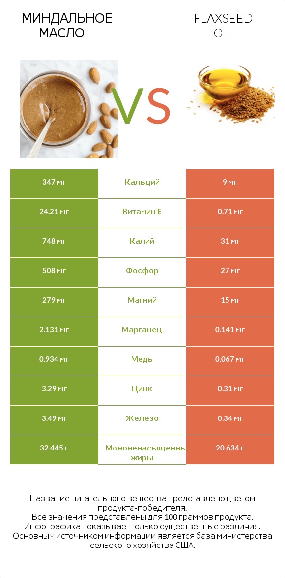 Миндальное масло vs Flaxseed oil infographic