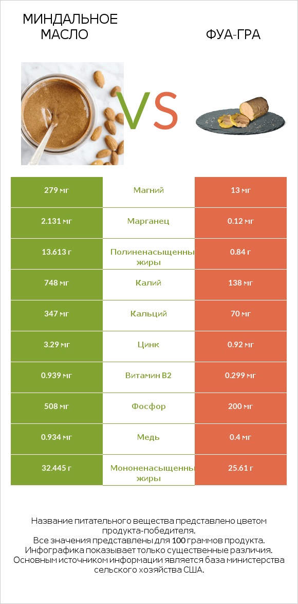 Миндальное масло vs Фуа-гра infographic