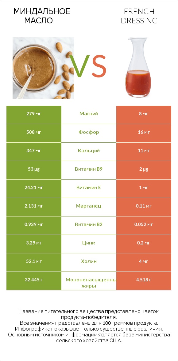 Миндальное масло vs French dressing infographic